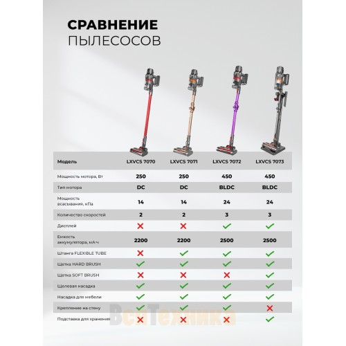Пылесос беспроводной вертикальный LEX LXVCS 7073